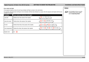 Page 9Digital Projection M-Vision Cine 400 3D seriesGETTING TO KNOW THE PROJECTORInstallation and Quick-Start Guide
Revision A, May 2012 
Error codes (red light)
If the projector detects an error, the red Issue indicator will flash as shown in the chart below. 
For example, if the lamp door is left open, the red indicator will flash twice followed by a pause, then the sequence will repeat until the error 
condition is corrected.
ConditionIssue indicator behaviour (red light)
Lamp failFlashes once, then pauses,...