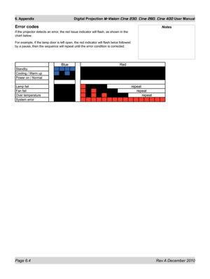 Page 76
Page 6.4 Rev A December 2010
6. Appendix Digital Projection M-Vision Cine 230, Cine 260, Cine 400 User Manual

Error codes
If the projector detects an error, the red Issue indicator will flash, as shown in the 
chart below.
For example, if the lamp door is left open, the red indicator will flash\
 twice followed 
by a pause, then the sequence will repeat until the error condition is c\
orrected.
Notes 