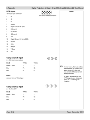 Page 84
Page 6.12 Rev A December 2010
6. Appendix Digital Projection M-Vision Cine 230, Cine 260, Cine 400 User Manual

pin view of female connector
RGB input
15 way D-type connector
1 R
2 G
3 B
4 unused 
5 Digital Ground (H Sync)
6 R Ground
7 B Ground
8 G Ground
9 +5v
10 Digital Ground (V Sync/DDC)
11 unused
12 SDA
13 H Sync
14 V Sync
15 SCL
Component 1 input
3 x RCA phono connectors
RGsB      YPbPr   YCbCr
Green + Sync     Y    Y
Blue      Pb   Cb
Red      Pr   Cr
RGBS
connect Sync to Video input
Component 2...
