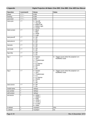 Page 90
Page 6.18 Rev A December 2010
6. Appendix Digital Projection M-Vision Cine 230, Cine 260, Cine 400 User Manual

OperationValuesNotes
phase= ? + -0-200
tracking= ? + -0-200
sync.level= ? + -0-200
menu.pos= ?0 = Top left 
1 = Top right 
2 = Bottom left 
3 = Bottom right 
4 = Centre
blank.screen= ?0 = Black 
1 = Blue 
2 = White 
3 = Logo
auto.pow.off= ?0 = Off 
1 = On
auto.pow.on= ?0 = Off 
1 = On
rear.proj= ?0 = Off 
1 = On
ceil.mode= ?0 = Off 
1 = On
logo.disp= ?0 = Off 
1 = On
trig.1= ?0 = Screen 
1 =...