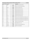 Page 87
Rev A December 2010 Page 6.15
Digital Projection M-Vision Cine 230, Cine 260, Cine 400 User Manual 6. Appendix

Code transmittedDescription
0x82sharpBring up or cancel sharpness slide bar.
0x83nrBring up or cancel noise reduction slide bar.
0x85gam.swSwitch to the next gamma value.
0x8Bsrc.1Switch the active source to source 1.
0x8Csrc.2Switch the active source to source 2.
0x8Dsrc.3Switch the active source to source 3.
0x8Esrc.4Switch the active source to source 4.
0x8Fsrc.5Switch the active source to...