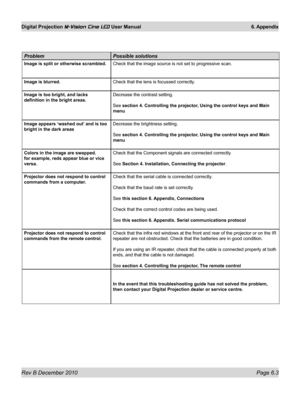 Page 71
Rev B December 2010 Page 6.3
Digital Projection M-Vision Cine LED User Manual 6. Appendix

problempossible solutions
Image is split or otherwise scrambled.Check that the image source is not set to progressive scan.
Image is blurred.Check that the lens is focussed correctly.
Image is too bright, and lacks 
definition in the bright areas.
Decrease the contrast setting.
See section 4. Controlling the projector, Using the control keys and Main 
menu
Image appears ‘washed out’ and is too 
bright in the dark...