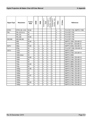 Page 77
Rev B December 2010 Page 6.9
Digital Projection M-Vision Cine LED User Manual 6. Appendix

Signal TypeResolutionFrame 
RateHDMIRGB
Component 1:
RGB
Component 1:Y/Pr/Pb  Y/Cr/CbComponent 2:Y/Pr/Pb  Y/Cr
Video S-Video 
Reference
NTSC NTSC (M, 4.43) 59.94x x ITU-R BT.1700, SMPTE 170M
PAL PAL (B,G,H,I) 50x x ITU-R BT.1700 
PAL (N) 50x x ITU-R BT.1700 
PAL (M) 59.94x x ITU-R BT.1700 
SECAM SECAM (M) 50x x ITU-R BT.1700 
480i 59.94xxxSMPTE 125M, CEA-861-D 
576i 50xxxITU-R BT.601, CEA-861-D 
EDTV 480p...