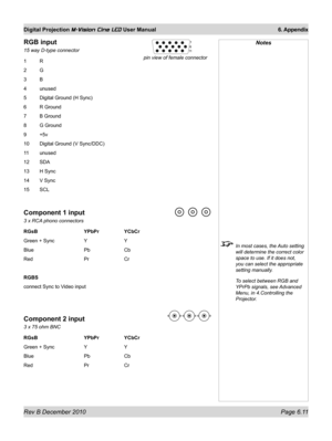 Page 79
Rev B December 2010 Page 6.11
Digital Projection M-Vision Cine LED User Manual 6. Appendix

pin view of female connector
RGB input
15 way D-type connector
1 R
2 G
3 B
4 unused 
5 Digital Ground (H Sync)
6 R Ground
7 B Ground
8 G Ground
9 +5v
10 Digital Ground (V Sync/DDC)
11 unused
12 SDA
13 H Sync
14 V Sync
15 SCL
Component 1 input
3 x RCA phono connectors
RGsB      YPbPr   YCbCr
Green + Sync     Y    Y
Blue      Pb   Cb
Red      Pr   Cr
RGBS
connect Sync to Video input
Component 2 input
3 x 75 ohm...