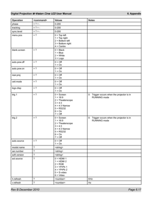 Page 85
Rev B December 2010 Page 6.17
Digital Projection M-Vision Cine LED User Manual 6. Appendix

OperationValuesNotes
phase= ? + -0-200
tracking= ? + -0-200
sync.level= ? + -0-200
menu.pos= ?0 = Top left 
1 = Top right 
2 = Bottom left 
3 = Bottom right 
4 = Centre
blank.screen= ?0 = Black 
1 = Blue 
2 = White 
3 = Logo
auto.pow.off= ?0 = Off 
1 = On
auto.pow.on= ?0 = Off 
1 = On
rear.proj= ?0 = Off 
1 = On
ceil.mode= ?0 = Off 
1 = On
logo.disp= ?0 = Off 
1 = On
trig.1= ?0 = Screen 
1 = 16:9 
2 =...