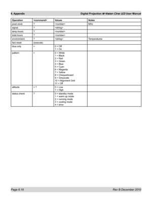 Page 86
Page 6.18 Rev B December 2010
6. Appendix Digital Projection M-Vision Cine LED User Manual
OperationValuesNotes
pixel.clock?MHz
signal?
lamp.hours?
total.hours?
environment?Temperatures
fact.reset(execute)
blue.only=0 = Off 
1 = On
pattern=0 = White 
1 = Black 
2 = Red 
3 = Green 
4 = Blue 
5 = Cyan 
6 = Magenta 
7 = Yellow 
8 = Chequerboard 
9 = Greyscale 
10 = Alignment Grid 
11 = Off
altitude= ?0 = Low 
1 = High
status.check?0 = standby mode 
1 = warm up mode 
2 = running mode 
3 = cooling mode 
4 =...