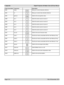 Page 82
Page 6.14 Rev B December 2010
6. Appendix Digital Projection M-Vision Cine LED User Manual

Code transmittedDescription
0x82sharpBring up or cancel sharpness slide bar.
0x83nrBring up or cancel noise reduction slide bar.
0x85gam.swSwitch to the next gamma value.
0x8Bsrc.1Switch the active source to source 1.
0x8Csrc.2Switch the active source to source 2.
0x8Dsrc.3Switch the active source to source 3.
0x8Esrc.4Switch the active source to source 4.
0x8Fsrc.5Switch the active source to source 5....