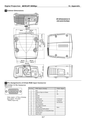 Page 105
10-7
Digital Projection   
MERCURY 5000gv10. Appendix
4 Cabinet Dimensions
Mini D-Sub 15 Pin Connector
Signal Level
5 Pin Assignments of D-Sub RGB Input Connector
Pin No.
RGB Signal (Analog) YCbCr Signal
1 Red Cr2 Green or Sync on Green Y3 BlueCb
4 Ground5 Ground6 Red Ground Cr Ground
7 Green GroundY Ground8 Blue Ground Cb Ground9 No Connection
10 Sync Signal Ground11 SCART Sync Sync12 Bi-directional DATA (SDA)*
13 Horizontal Sync or Composite Sync14 Vertical Sync
15 Data Clock*
Video signal : 0.7Vp-p...