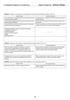 Page 58
6. Using the Projector in a NetworkDigital Projection MERCURY 5000gv 
 Projection to the screen is not possible when using the LAN environment\
. (DIU 2.0, IEU 1.0) 
Check Points Countermeasures 
Have LAN cards (i.e., adapters) been put into both the personal Put LAN cards (i.e., adapters) into both the personal computer computer and the projector? and the projector. 
Have the LAN settings (for both the personal computer and the Perform the LAN settings for both the personal computer and projector) been...