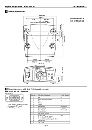 Page 10510-7 Digital Projection   
MERCURY HD10. Appendix
4 Cabinet Dimensions
Mini D-Sub 15 Pin Connector
Signal Level
5 Pin Assignments of D-Sub RGB Input Connector
Pin No.RGB Signal (Analog) YCbCr Signal
1 Red Cr2 Green or Sync on Green Y3 Blue Cb
4 Ground5 Ground6 Red Ground Cr Ground
7 Green Ground Y Ground8 Blue Ground Cb Ground9 No Connection
10 Sync Signal Ground11 SCART Sync Sync12 Bi-directional DATA (SDA)*
13 Horizontal Sync or Composite Sync14 Vertical Sync
15 Data Clock*
Video signal : 0.7Vp-p...