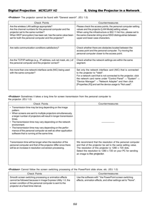Page 596-9 Digital Projection   
MERCURY HD6. Using the Projector in a Network
 The projector cannot be found with General search. (IEU 1.0)
Check PointsCountermeasures
Are the wireless LAN settings appropriate?
Are the channel numbers for the personal computer and the
projector set to the same number?
When WEP (encryption) has been set, has the same value been
set for both the personal computer and the projector?Please check the access points, the personal computer setting
values and the projector [LAN Mode]...