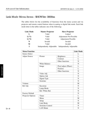 Page 160The tables below list the availability of functions from the menu system and via
projector and remote control buttons when in analog or digital link mode. Each link
mode letter in the tables indicates one of the following:
Link Mode Master Projector Slave Projector
LValid Linked
L(*1)Valid Adjustment Not Possible
L(*2)Valid Adjustment Possible
NInvalid Invalid
MValid Invalid
IIndependently Adjustable Independently Adjustable
Menu Function Link Mode
Source Select L
Adjust Source Picture Brightness L...