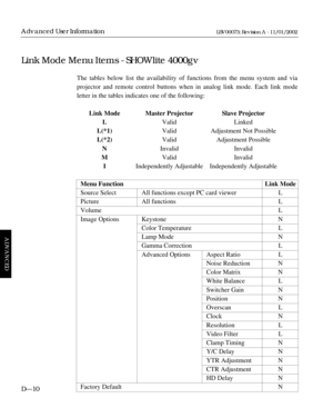 Page 162The tables below list the availability of functions from the menu system and via
projector and remote control buttons when in analog link mode. Each link mode 
letter in the tables indicates one of the following:
Link Mode Master Projector Slave Projector
LValid Linked
L(*1)Valid Adjustment Not Possible
L(*2)Valid Adjustment Possible
NInvalid Invalid
MValid Invalid
IIndependently Adjustable Independently Adjustable
Menu Function Link Mode
Source Select All functions except PC card viewer L
Picture All...