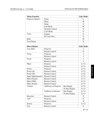 Page 163Menu Function Link Mode
Projector Options Timer L
Menu M
Setup N
Link Mode M
Switcher Control N
LAN Mode N
Tools Capture N
PC Card Files N
Help M
Test Pattern N
Direct Button Link Mode
Lens Shift Projector I
Remote Control N
Focus Projector I
Remote Control I
Zoom Projector I
Remote Control I
Menu Projector L(*1)
Remote Control L(*1)
Power Projector L(*2)
Power On Remote Control L(*2)
Power Off Remote Control L(*2)
Input (alphanumeric) Remote Control L(*1)
Mute (Picture) Remote Control L(*1)
Mute (OSD)...