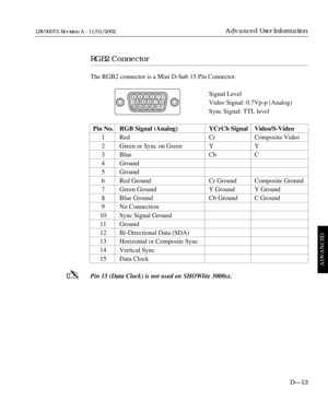 Page 165RGB2 Connector
The RGB2 connector is a Mini D-Sub 15 Pin Connector.
Signal Level
Video Signal: 0.7Vp-p (Analog)
Sync Signal: TTL level
Pin No. RGB Signal (Analog) YCrCb Signal Video/S-Video
1 Red Cr Composite Video
2 Green or Sync on Green Y Y
3 Blue Cb C
4 Ground
5 Ground
6 Red Ground Cr Ground Composite Ground
7 Green Ground Y Ground Y Ground
8 Blue Ground Cb Ground C Ground
9 No Connection
10 Sync Signal Ground
11 Ground
12 Bi-Directional Data (SDA)
13 Horizontal or Composite Sync
14 Vertical Sync
15...