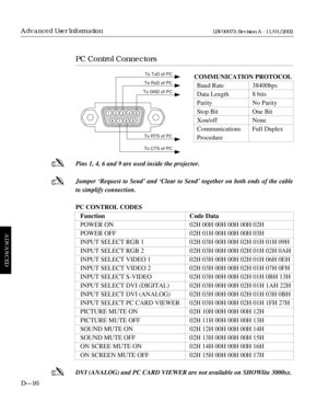 Page 168PC Control Connectors
COMMUNICATION PROTOCOL
Baud Rate 38400bps
Data Length 8 bits
Parity No Parity
Stop Bit One Bit
Xon/off None
Communications Full Duplex
Procedure
Pins 1, 4, 6 and 9 are used inside the projector.
Jumper ÔRequest to SendÕ and ÔClear to SendÕ together on both ends of the cable
to simplify connection.
PC CONTROL CODES
Function Code Data
POWER ON 02H 00H 00H 00H 00H 02H
POWER OFF 02H 01H 00H 00H 00H 03H
INPUT SELECT RGB 1 02H 03H 00H 00H 02H 01H 01H 09H
INPUT SELECT RGB 2 02H 03H 00H 00H...