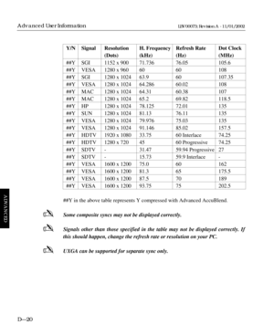 Page 172-
-
-
Y/N Signal Resolution H. Frequency Refresh Rate Dot Clock
(Dots) (kHz) (Hz) (MHz)
##Y SGI 1152 x 900 71.736 76.05 105.6
##Y VESA 1280 x 960 60 60 108
##Y SGI 1280 x 1024 63.9 60 107.35
##Y VESA 1280 x 1024 64.286 60.02 108
##Y MAC 1280 x 1024 64.31 60.38 107
##Y MAC 1280 x 1024 65.2 69.82 118.5
##Y HP 1280 x 1024 78.125 72.01 135
##Y SUN 1280 x 1024 81.13 76.11 135
##Y VESA 1280 x 1024 79.976 75.03 135
##Y VESA 1280 x 1024 91.146 85.02 157.5
##Y HDTV 1920 x 1080 33.75 60 Interlace 74.25
##Y HDTV...