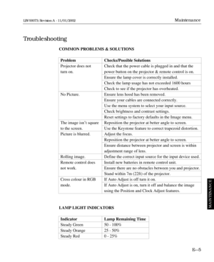 Page 185EÑ5
Maintenance
Troubleshooting
MAINTENANCE
LBV00073; Revision A - 11/01/2002
COMMON PROBLEMS & SOLUTIONS
Problem Checks/Possible Solutions
Projector does not Check that the power cable is plugged in and that the
turn on. power button on the projector & remote control is on.
Ensure the lamp cover is correctly installed.
Check the lamp usage has not exceeded 1600 hours
Check to see if the projector has overheated.
No Picture. Ensure lens hood has been removed.
Ensure your cables are connected correctly....