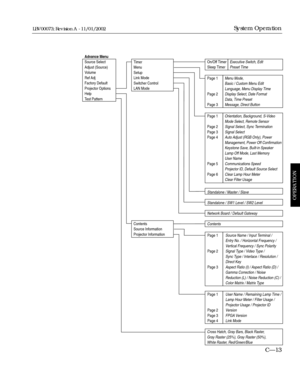 Page 75CÑ13
System Operation
OPERATION
LBV00073; Revision A - 11/01/2002
Timer
Menu
Setup
Link Mode
Switcher Control
LAN ModeAdvance Menu
Source Select
Adjust (Source)
Volume
Ref Adj
Factory Default
Projector Options
Help
Test Pattern
Standalone / Master / Slave
Standalone / SW1 Level / SW2 Level
Network Board / Default Gateway
Contents
Cross Hatch, Gray Bars, Black Raster,
Gray Raster (25%), Gray Raster (50%),
White Raster, Red/Green/Blue Contents
Source Information
Projector Information
On/Off Timer
Sleep...