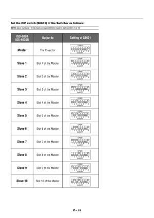 Page 25E – 19
Set the DIP switch (S8601) of the Switcher as follows:
The Projector
Slot 1 of the Master
Slot 2 of the Master
Slot 3 of the Master
Slot 4 of the Master
Slot 5 of the Master
Slot 6 of the Master
Slot 7 of the Master
Slot 8 of the Master
Slot 9 of the Master
Slot 10 of the MasterMaster
Slave 1
Slave 2
Slave 3
Slave 4
Slave 5
Slave 6
Slave 7
Slave 8
Slave 9
Slave 10 ISS-6020
ISS-6020GOutput toSetting of S8601
NOTE: Slave numbers 1 to 10 must correspond to the master’s slot numbers 1 to 10.
OPEN...