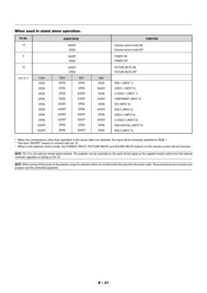 Page 27E – 21
When used in stand alone operation.
Pin No.
14
5
10
4,8,12,11SHORT/OPEN
SHORT
OPEN
SHORT
OPEN
SHORT
OPENFUNCTION
External control mode ON
External control mode OFF
POWER ON
POWER OFF
PICTURE MUTE ON
PICTURE MUTE OFF
*When the combinations other than specified in the above table are selected, the input will be forcefully switched to RGB 1.
*The term “SHORT” means to connect with pin 15
*When in the external control mode, the POWER, INPUT, PICTURE MUTE and SOUND MUTE buttons on the remote control...