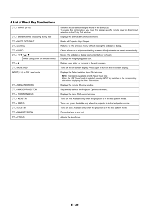 Page 31E – 25
A List of Direct Key Combinations
CTL+  INPUT  (1-10) Switches to any selected signal found in the Entry List.
To enable this combination, you must first assign specific remote keys for direct input
selection in the Entry Edit window.
CTL+  ENTER (While  displaying  Entry  list) Displays the Entry Edit Command window.
CTL+ MUTE PICT/SHUT Blocks all Projector Light Output.
CTL+CANCEL Returns  to  the previous menu without closing the slidebar or dialog.
CTL+  UNDO Clears all menus or...