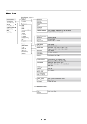 Page 32E – 26
Menu Tree
NTSC, Graphics, Graphics/NTSC, PAL/SECAM2.8,
PAL/SECAM, Natural 1/Natural 2 
Advanced Menu
Source Select
Adjust (Source)
Ref Adj
Factory Default
Projector Options
PC Card Files
Help
Test Pattern
RGB1
RGB2
RGB3
Component (YCbCr)
Video1
Video2
S-Video1
S-Video2
RGB (DIGITAL)
SDI
Entry List
Switcher
Entry List When Switcher Control is
turned on:
Stand aloneBrightness
Contrast
Saturation
Color
Hue
Sharpness
V-Aperture
Gamma Correction
Color Temperature
Brightness
Contrast
Signal Level
Pixel...