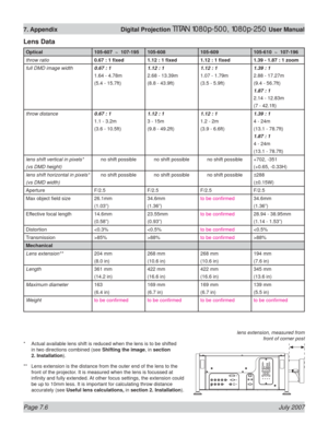 Page 106Page 7.6 July 2007
7. Appendix  Digital Projection TITAN 1080p-500, 1080p-250 User Manual
Lens Data
Optical 105-607  ~  107-195 105-608 105-609 105-610  ~  107-196
throw ratio0.67 : 1 ﬁ xed 1.12 : 1 ﬁ xed 1.12 : 1 ﬁ xed 1.39 - 1.87 : 1 zoom
full DMD image width0.67 : 1
1.64 - 4.78m
(5.4 - 15.7ft)1.12 : 1 
2.68 - 13.39m
(8.8 - 43.9ft)1.12 : 1
1.07 - 1.79m
(3.5 - 5.9ft)1.39 : 1
2.88 - 17.27m
(9.4 - 56.7ft)
1.87 : 1
2.14 - 12.83m
(7 - 42.1ft)
throw distance0.67 : 1
1.1 - 3.2m
(3.6 - 10.5ft)1.12 : 1 
3 -...