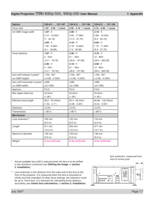 Page 107July 2007 Page 7.7
Digital Projection TITAN 1080p-500, 1080p-250 User Manual  7. Appendix
Optical 105-611  ~  107-197 105-612  ~  107-198 105-613  ~  107-199
throw ratio1.87 - 2.56 : 1 zoom 2.56 - 4.16 : 1 zoom 4.16 - 6.96 : 1 zoom
full DMD image width1.87 : 1
2.14 - 12.83m
(7 - 42.1ft)
2.56 : 1
1.56 - 9.38m
(5.1 - 30.8ft)2.56 : 1
3.55 - 17.58m
(11.6 - 57.7ft)
4.16 : 1
2.19 - 10.82m
(7.2 - 35.5ft)4.16 : 1
2.88 - 19.23m
(9.4 - 63.1ft)
6.96 : 1
1.72 - 11.49m
(5.6 - 37.7ft)
throw distance1.87 : 1
4 - 24m...