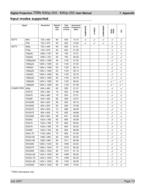 Page 109July 2007 Page 7.9
Digital Projection TITAN 1080p-500, 1080p-250 User Manual  7. Appendix
Input modes supported
Signal Resolution Refresh 
Rate
( Hz )Total 
number 
of linesHorizontal 
Frequency
(KHz)
COMPOSITE
S-VIDEO
COMPONENT
RGB1
RGB2
DVI
SDTV 480i 720 x 480 60 525 15.7399999
576i 720 x 576 50 625 15.6399999
HDTV  480p 720 x 480 60 525 31.5199
576p 720 x 576 50 625 31.2599
720p50 1280 x 720 50 750 37.5199
720p60 1280 x 720 60 750 45.0099
1080psf24 1920 x 1080 48 1125 27.0099
1080p24 1920 x 1080 24...