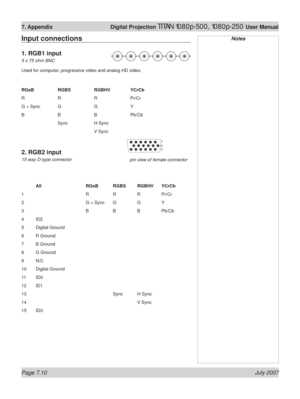 Page 110Page 7.10 July 2007
7. Appendix  Digital Projection TITAN 1080p-500, 1080p-250 User Manual
NotesInput connections
1. RGB1 input
5 x 75 ohm BNC
Used for computer, progressive video and analog HD video.
RGsB  RGBS  RGBHV  YCrCb
R   R  R  Pr/Cr
G + Sync  G    G    Y
B   B  B  Pb/Cb
   Sync  H Sync
     V Sync
2. RGB2 input
15 way D-type connector
 All  RGsB  RGBS RGBHV YCrCb
1   R  R R Pr/Cr
2    G + Sync  G  G  Y
3   B  B B Pb/Cb
4 ID2 
5 Digital Ground
6 R Ground
7 B Ground
8 G Ground
9 N/C
10 Digital...