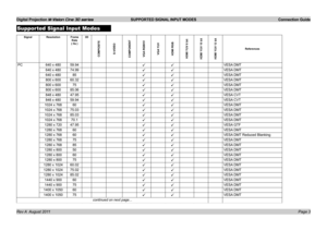 Page 5
Digital Projection M-Vision Cine 3D series  SUPPORTED SIGNAL INPUT MODES  Connection Guide
Page 3Rev A  August 2011
Supported Signal Input Modes
SignalResolutionFrame Rate ( Hz )
3D
COMPOSITES-VIDEOCOMPONENTVGA RGBHVVGA YUVHDMI RGBHDMI YUV 8 bitHDMI YUV 10 bitHDMI YUV 12 bit
References
PC640.x.48059.94üüVESA.DMT
640.x.48074.99üüVESA.DMT
640.x.48085üüVESA.DMT
800.x.60060.32üüVESA.DMT
800.x.60075üüVESA.DMT
800.x.60085.06üüVESA.DMT
848.x.48047.95üüVESA.CVT
848.x.48059.94üüVESA.CVT
1024.x.76860üüVESA.DMT...