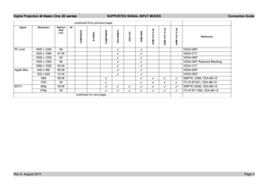 Page 6
Digital Projection M-Vision Cine 3D series  SUPPORTED SIGNAL INPUT MODES  Connection Guide
Page Rev A  August 2011
...continued from previous page
SignalResolutionRefresh Rate ( Hz )
3D
COMPOSITES-VIDEOCOMPONENTVGA RGBHVVGA YUVHDMI RGBHDMI YUV 8 bitHDMI YUV 10 bitHDMI YUV 12 bit
References
PC.cont.1600.x.120060üüVESA.DMT
1920.x.108047.95üüVESA.CVT
1600.x.120060üüVESA.DMT
1920.x.120060üüVESA.DMT.Reduced.Blanking
1680.x.105059.94üüVESA .CVT
Apple.Mac640.x.48066.59üüVESA.DMT
832.x.62474.54üüVESA.DMT...