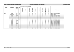 Page 7
Digital Projection M-Vision Cine 3D series  SUPPORTED SIGNAL INPUT MODES  Connection Guide
Page Rev A  August 2011
...continued from previous page
SignalResolutionRefresh Rate ( Hz )
3D
COMPOSITES-VIDEOCOMPONENTVGA RGBHVVGA YUVHDMI RGBHDMI YUV 8 bitHDMI YUV 10 bitHDMI YUV 12 bit
References
HDTV.1080i50üüüüüüüüSMPTE.274M,.CEA-861-D
1080i.(Aus)50üüüüüüüüSMPTE.295M
1080i59.94üüüüüüüSMPTE.274M,.CEA-861-D
1080i60üüüüüüüüSMPTE.274M,.CEA-861-D
720p50üüüüüüüüSMPTE.296M,.CEA-861-D...