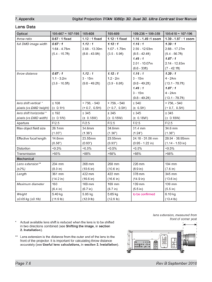 Page 152
Page 7.6  Rev B September 2010
7. Appendix  Digital Projection TITAN 1080p 3D, Dual 3D. Ultra Contrast User Manual

Lens Data
Optical105-607 ~ 107-195105-608105-609109-236 ~ 109-359105-610 ~ 107-196
throw ratio 0.67	:	1	fixed1.12	:	1	fixed1.12	:	1	fixed1.16	-	1.49	:1	zoom 1.39	-	1.87	:	1	zoom
full DMD image width0.67 : 1
1.64 - 4.78m
(5.4 - 15.7ft)
1.12 : 1 
2.68 - 13.39m
(8.8 - 43.9ft)
1.12 : 1
1.07 - 1.79m
(3.5 - 5.9ft)
1.16 : 1
2.59 - 12.93m
(8.5 - 42.4ft)
1.49 : 1
2.01 - 10.07m
(6.6 - 33ft)
1.39 :...