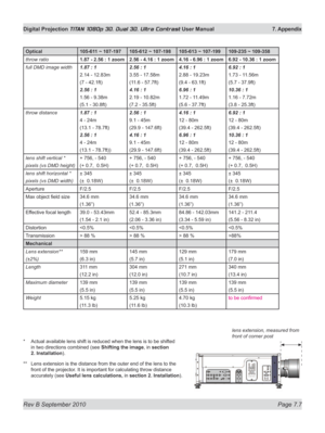 Page 153
Rev B September 2010 Page 7.7
Digital Projection TITAN 1080p 3D, Dual 3D. Ultra Contrast User Manual  7. Appendix

Optical105-611 ~ 107-197105-612 ~ 107-198105-613 ~ 107-199109-235 ~ 109-358
throw ratio1.87	-	2.56	:	1	zoom2.56	-	4.16	:	1	zoom4.16	-	6.96	:	1	zoom6.92	-	10.36	:	1	zoom
full DMD image width1.87 : 1
2.14 - 12.83m
(7 - 42.1ft)
2.56 : 1
1.56 - 9.38m
(5.1 - 30.8ft)
2.56 : 1
3.55 - 17.58m
(11.6 - 57.7ft)
4.16 : 1
2.19 - 10.82m
(7.2 - 35.5ft)
4.16 : 1
2.88 - 19.23m
(9.4 - 63.1ft)
6.96 : 1
1.72 -...