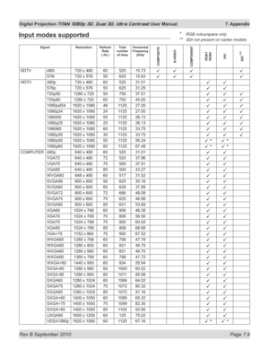 Page 155
Rev B September 2010 Page 7.9
Digital Projection TITAN 1080p 3D, Dual 3D. Ultra Contrast User Manual  7. Appendix

Input modes supported
SignalResolutionRefresh Rate 
(	hz	)Total number of lines horizontal	
 Frequency 
(khz)
COmPOSiTE
S-ViDEO
CO mPONENT
RGB1
 
RGB2DVISDI 
**
SDTV480i720 x 4806052515.73üüüü
576i720 x 5765062515.63üüüü
HDTV 480p720 x 4806052531.51üü
576p720 x 5765062531.25üü
720p501280 x 7205075037.51üüü
720p601280 x 7206075045.00üüü
1080psf241920 x 108048112527.00üüü
1080p241920 x...