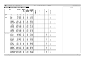 Page 21
Digital Projection Titan Pro series III  SUPPORTED SIGNAL INPUT MODES  Connection Guide
Page Conn_4Rev A   May 2012
NotesSupported Signal Input Modes
SignalResolutionRefresh Rate ( Hz )
Total number of lines
Horizontal  Frequency (kHz)
COMPOSITES-VIDEOCOMPONENT
VGA
DVI / HDMI
SDI
SDTV480i720 x 4806052515.73üüüü
576i720 x 5765062515.63üüüü
HDTV 480p720 x 4806052531.51üü
576p720 x 5765062531.25üü
720p501280 x 7205075037.51üüü
720p601280 x 7206075045.00üüü
1080psf241920 x 108048112527.00üüü
1080p241920 x...