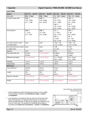 Page 106Page 7.6 Rev B  02/2007
7. Appendix  Digital Projection TITAN HD-500, HD-250 User Manual
Lens Data
Optical 001-734  ~  102-373 001-735  ~  102-835 001-736  ~  102-374 001-737  ~  102-375
throw ratio0.64 : 1 ﬁ xed 0.96 : 1 ﬁ xed 1.2 - 1.44 : 1 zoom 1.44 - 1.8 : 1 zoom
full DMD image width0.64 : 1
1.56 - 3.59m
(5.1 - 11.8ft)0.96 : 1 
1.46 - 8.96m
(4.8 - 29.4ft)1.2 : 1
1.42 - 4.5m
(4.7 - 14.8ft)
1.44 : 1
1.39 - 4.51m
(4.6 - 14.8ft)1.44 : 1
1.39 - 5.56m
(4.6 - 18.2ft)
1.8 : 1
1.33 - 5.56m
(4.4 - 18.2ft)...