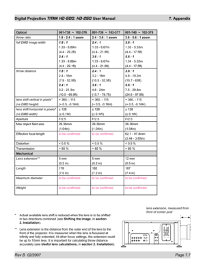 Page 107Rev B  02/2007 Page 7.7
Digital Projection TITAN HD-500, HD-250 User Manual  7. Appendix
Optical 001-738  ~  102-376 001-739  ~  102-377 001-740  ~  102-378
throw ratio1.8 - 2.4 : 1 zoom 2.4 - 3.6 : 1 zoom 3.6 - 5.6 : 1 zoom
full DMD image width1.8 : 1
1.33 - 8.89m
(4.4 - 29.2ft)
2.4 : 1
1.33 - 8.88m
(4.4 - 29.1ft)2.4 : 1
1.33 - 6.67m
(4.4 - 21.9ft)
3.6 : 1
1.33 - 6.67m
(4.4 - 21.9ft)3.6 : 1
1.33 - 5.33m
(4.4 - 17.5ft)
5.6 : 1
1.34 - 5.32m
(4.4 - 17.5ft)
throw distance1.8 : 1
2.4 - 16m
(7.9 - 52.5ft)
2.4...