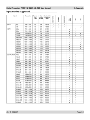 Page 109Rev B  02/2007 Page 7.9
Digital Projection TITAN HD-500, HD-250 User Manual  7. Appendix
Input modes supported
Signal Resolution Refresh 
Rate
( Hz )Total 
number 
of linesHorizontal 
Frequency
(KHz)
COMPOSITE
S-VIDEO
COMPONENT
RGB1
RGB2
DVI
SDI
SDTV 480i 720 x 480 60 525 15.73999 9
576i 720 x 576 50 625 15.63999 9
HDTV  480p 720 x 480 60 525 31.5199
576p 720 x 576 50 625 31.2599
720p50 1280 x 720 50 750 37.51999
720p60 1280 x 720 60 750 45.00999
1080psf24 1920 x 1080 48 1125 27.0099
1080p24 1920 x 1080...