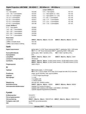 Page 38
January 2007     Page 38
Digital Projection LIGHTNING   35/40HD-T,   30/40sx+m,   30/40sx+cSvensk
Objektiv
1.0 :1 fast objektiv 103-350
1.25 - 1.45 :1 zoomobjektiv 103-351
1,45 -1,8 :1 zoomobjektiv 102-451
1,8 -2,4 :1 zoomobjektiv 102-676
2,2 -3,0 :1 zoomobjektiv 102-677
3,0 -4,3 :1 zoomobjektiv 102-678
4,3 -6,0 :1 zoomobjektiv 104-189
Linsen 30/40sx+c
0.73 : 1 fast objektiv 105-863
1.45 - 1.82 : 1 zoomobjektiv 105-834
1.82 - 2.55 : 1 zoomobjektiv 105-835
2.55 - 4.54 : 1 zoomobjektiv 105-836
4.54 - 7.27...