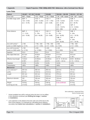 Page 132
Page 7.6  Rev C August 2009
7. Appendix  Digital Projection TITAN 1080p-600/700, Reference, Ultra Contrast User Manual

lens extension, measured from 
front of corner post* Actual available lens shift is reduced when the lens is to be sh ifted 
in two directions combined (see Shifting the image, in section 
2. Installation
).
**  Lens extension is the distance from the outer end of the lens to the 
front of the projector. It is important for calculating throw distance 
accurately (see Useful lens...