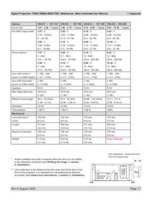 Page 133
Rev C August 2009 Page 7.7
Digital Projection TITAN 1080p-600/700, Reference, Ultra Contrast User Manual   7. Appendix

lens extension, measured from 
front of corner post* Actual available lens shift is reduced when the lens is to be sh ifted 
in two directions combined (see Shifting the image, in section 
2. Installation
).
**  Lens extension is the distance from the outer end of the lens to the 
front of the projector. It is important for calculating throw distance 
accurately (see Useful lens...