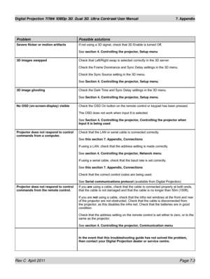 Page 149Rev C  April 2011 Page 7.3
Digital Projection TITAN 1080p 3D, Dual 3D. Ultra Contrast User Manual 7. Appendix
problempossible solutions
Severe flicker or motion artifacts If not using a 3D signal, check that 3D Enable is turned Off,
See section 4. Controlling the projector, Setup menu
3D images swapped Check that Left/Right swap is selected correctly in the 3D server .
Check the Frame Dominance and Sync Delay settings in the 3D menu.
Check the Sync Source setting in the 3D menu.
See Section 4....