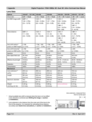 Page 152Page 7.6 Rev C  April 2011
7. Appendix Digital Projection TITAN 1080p 3D, Dual 3D. Ultra Contrast User Manual
Lens Data
Optical 105-607 ~ 107-195105-608105-609109-236 ~ 109-359 105-610 ~ 107-196
throw ratio 0.67 : 1 fixed1.12 : 1 fixed1.12 : 1 fixed1.16 - 1.49 :1 zoom 1.39 - 1.87 : 1 zoom
full DMD image width 0.67 : 1
1.64 - 4.78m
(5.4 - 15.7ft)1.12 : 1 
2.68 - 13.39m
(8.8 - 43.9ft)1.12 : 1
1.07 - 1.79m
(3.5 - 5.9ft)1.16 : 1
2.59 - 12.93m
(8.5 - 42.4ft)
1.49 : 1
2.01 - 10.07m
(6.6 - 33ft) 1.39 : 1
2.88 -...