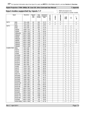 Page 155Rev C  April 2011 Page 7.9
Digital Projection TITAN 1080p 3D, Dual 3D. Ultra Contrast User Manual 7. Appendix
Rev C  April 2011  Page 7.9
Digital Projection TITAN 1080p 3D, Dual 3D. Ultra Contrast User Manual 7. Appendix
 For important information about how Input 8 is used, see INPUT 8 in the Notes column, and also Section 4, Overview .
Input modes supported by inputs 1-7
Signal ResolutionRefresh 
Rate 
( Hz ) Total 
number  of lines Horizontal 
 
Frequency  (kHz)
COMPOSITE
S-VIDEO
COMPONENT RGB1...