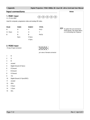 Page 156Page 7.10 Rev C  April 2011
7. Appendix Digital Projection TITAN 1080p 3D, Dual 3D. Ultra Contrast User Manual
Notes
 To select the sync format for 
RGB signals, see Setup Menu, 
in 4.Controlling the Projector.
Input connections
1. RGB1 input
5 x 75 ohm BNC
Used for computer, progressive video and analog HD video.
RGsB    RGBS   RGBHV   YPrPb
R     R   R   Pr/Cr
G + Sync G   G   Y
B     B   B   Pb/Cb
     Sync   H Sync
          V Sync
2. RGB2 input
15 way D-type connector
1 R
2 G
3 B
4 unused 
5 Digital...