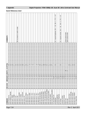 Page 170Page 7.24 Rev C  April 2011
7. Appendix Digital Projection TITAN 1080p 3D, Dual 3D. Ultra Contrast User Manual
Quick Reference chart
COMMAND HEX DATA    (MESSAGE LENGTH = 32 BYTES) COMMENTSSwitch Projector On
BE EF 03 19 00 58 58 
01 01 02
 00 00 00 00 00 00 
00 00 00 00 00 00 00 00 00 00 00 00 00 00 00 00
Switch Projector to Standby
BE EF 03 19 00 58 58 
01 01 02
 00 00 00 00 00 00 
04 00 00 00 00 00 00 00 00 00 00 00 00 00 00 00
Select Input 1.RGB1
BE EF 03 19 00 58 58 
01 37 02
 00 00 00 00 00 00 
00...