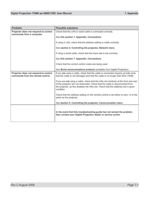 Page 125
Rev C August 2009 Page 7.3
Digital Projection TITAN sx+600/700. User Manual  7. Appendix

problempossible solutions
Projector does not respond to control 
commands from a computer.
Check that the LAN or serial cable is connected correctly.
See this section 7. Appendix, Connections
If using a LAN, check that the address setting is made correctly .
See section 4. Controlling the projector, Network menu
If using a serial cable, check that the baud rate is set correctly.
See this section 7. Appendix,...